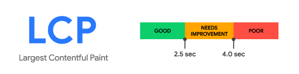 Hvad er LCP? Largest Contentful Paint