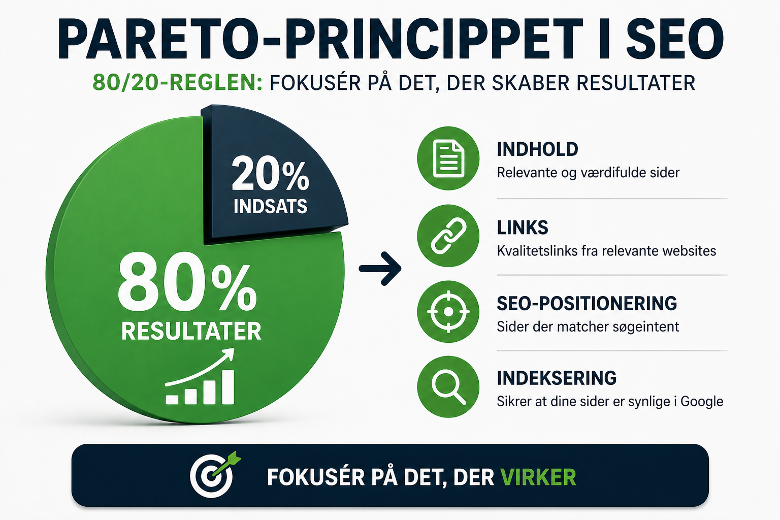 Pareto-princippet i SEO: 80% resultater fra 20% indsats